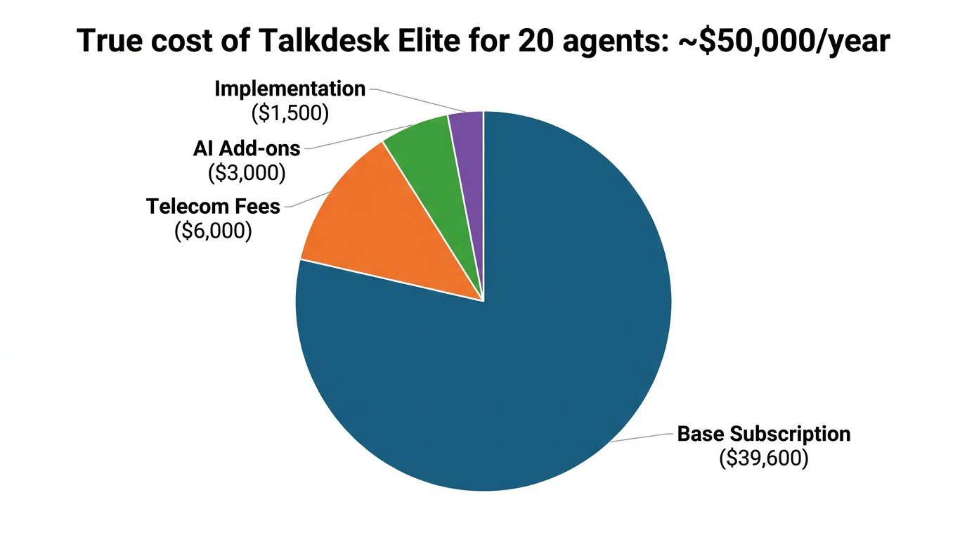 Hidden costs in Talkdesk deployments including telecom fees and AI add-ons