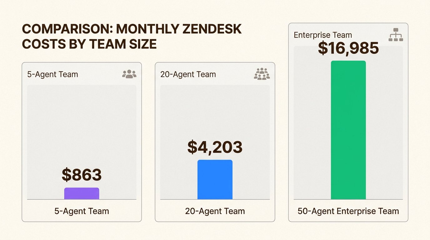 Total costs scale non-linearly as larger teams require enterprise features and higher volume AI add-ons