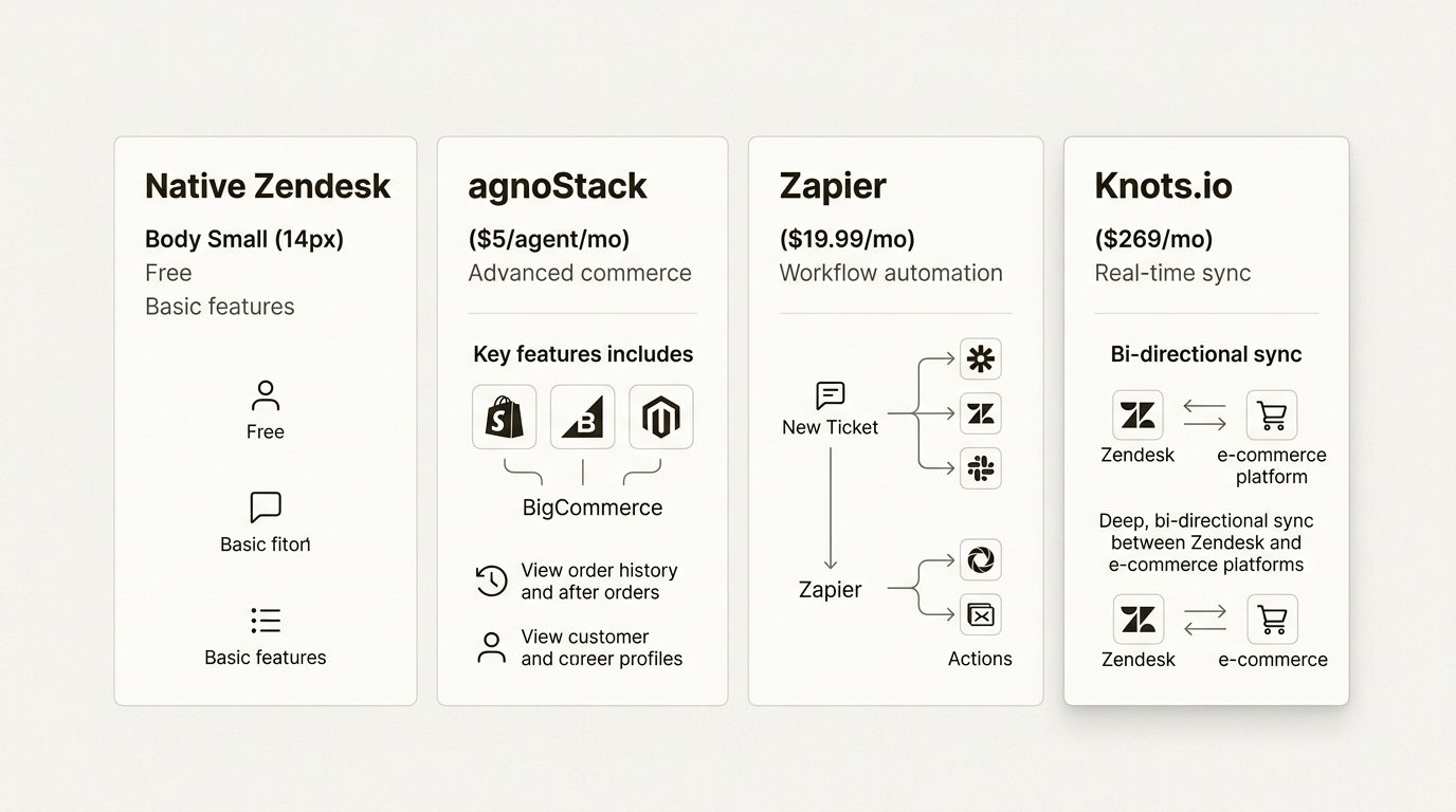 Side-by-side comparison of integration options and their pricing