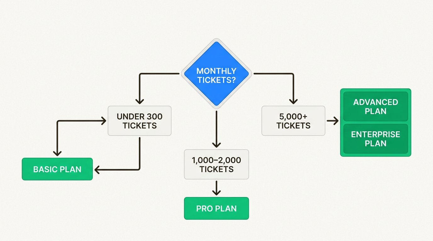 Decision tree for choosing your Gorgias plan based on ticket volume