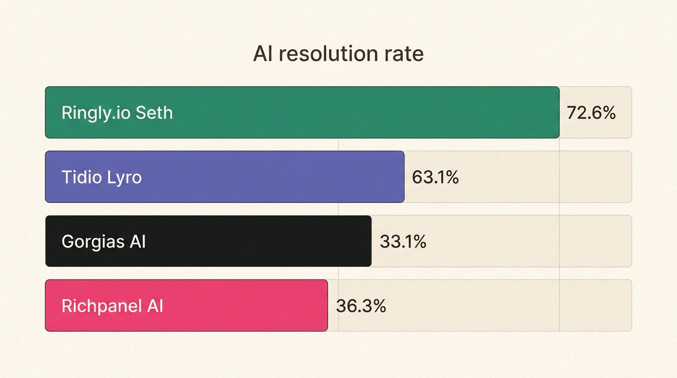 AI resolution rates across customer service platforms