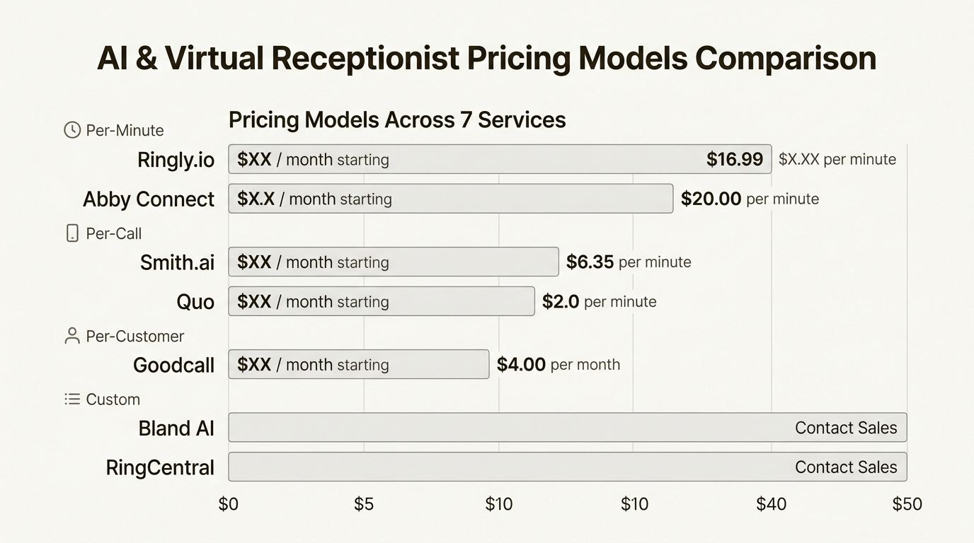 AI phone answering services use different pricing models that suit different business needs