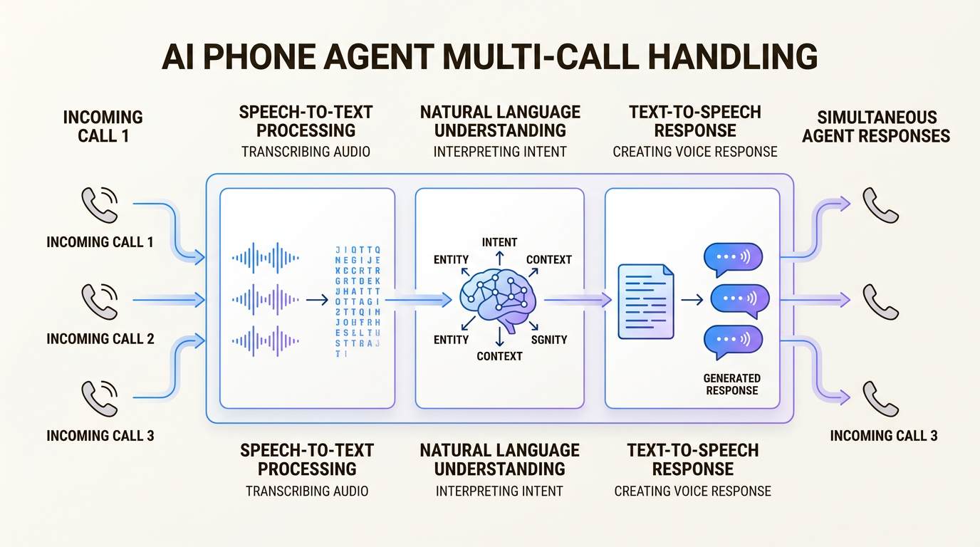 AI phone agents can handle multiple calls 24/7 without human intervention