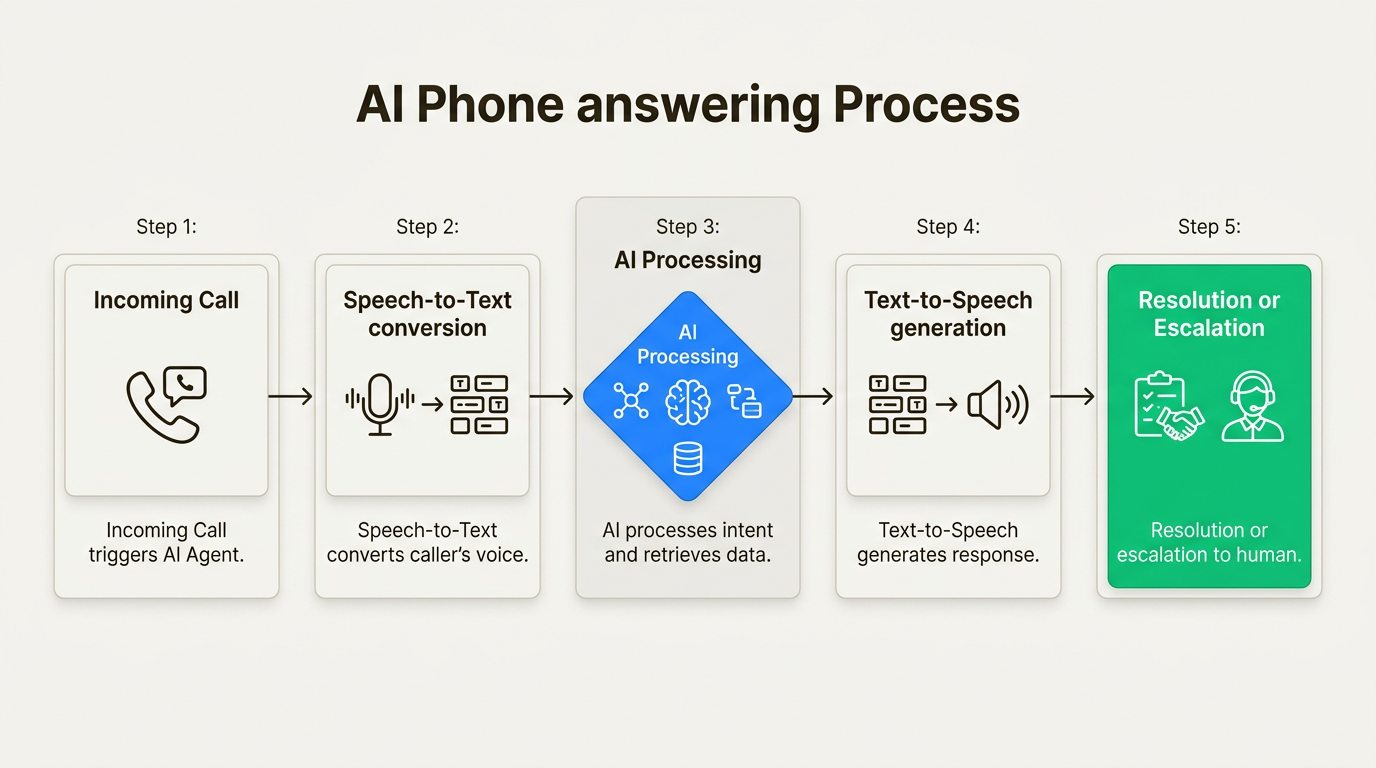 Setting up proper workflows ensures your AI phone agent handles calls effectively