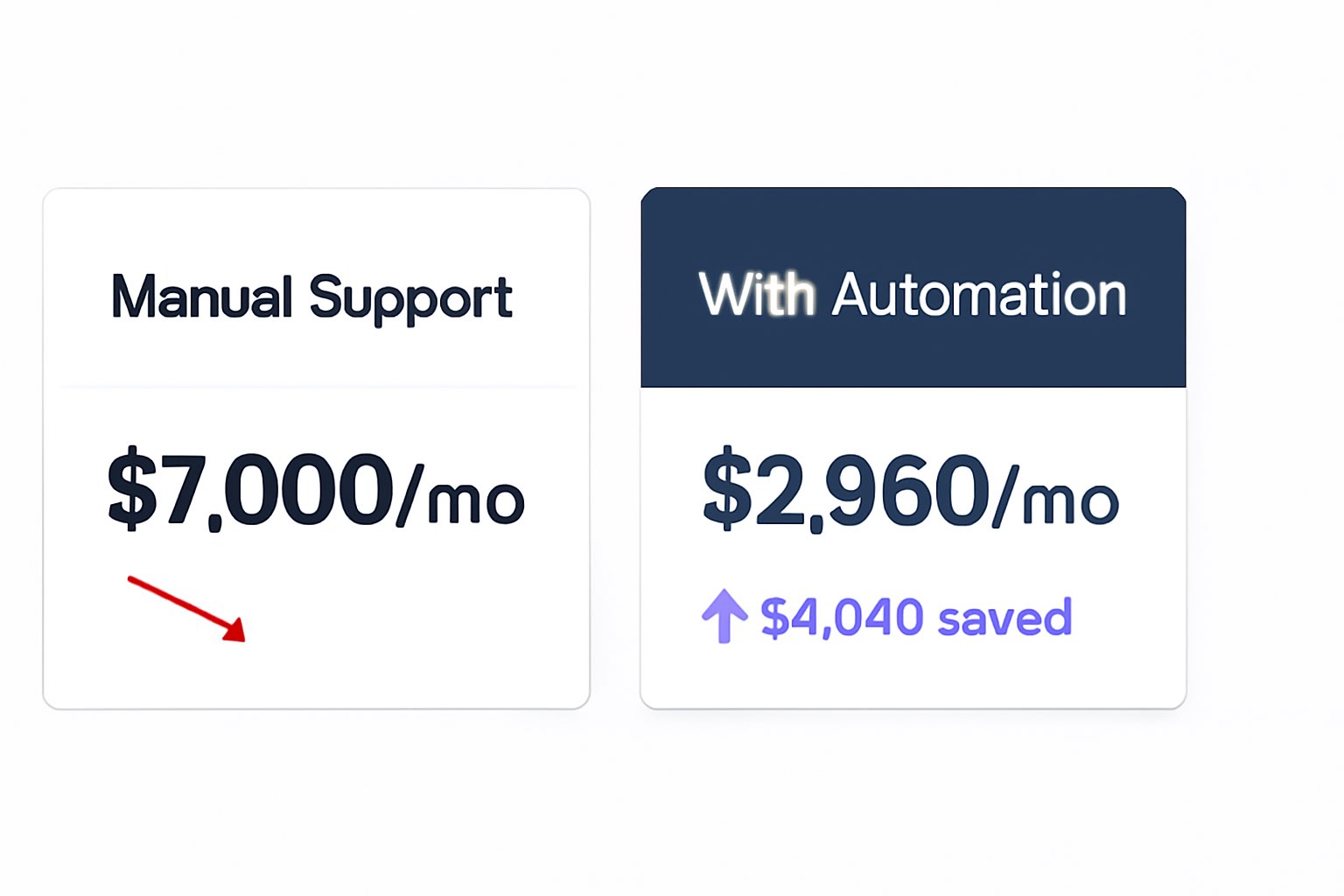 ROI comparison chart for ecommerce customer service automation showing monthly savings