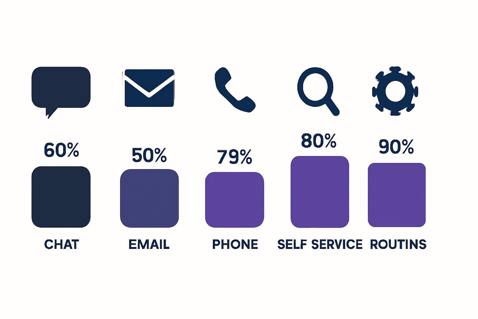 Ecommerce customer service automation rates across five channels