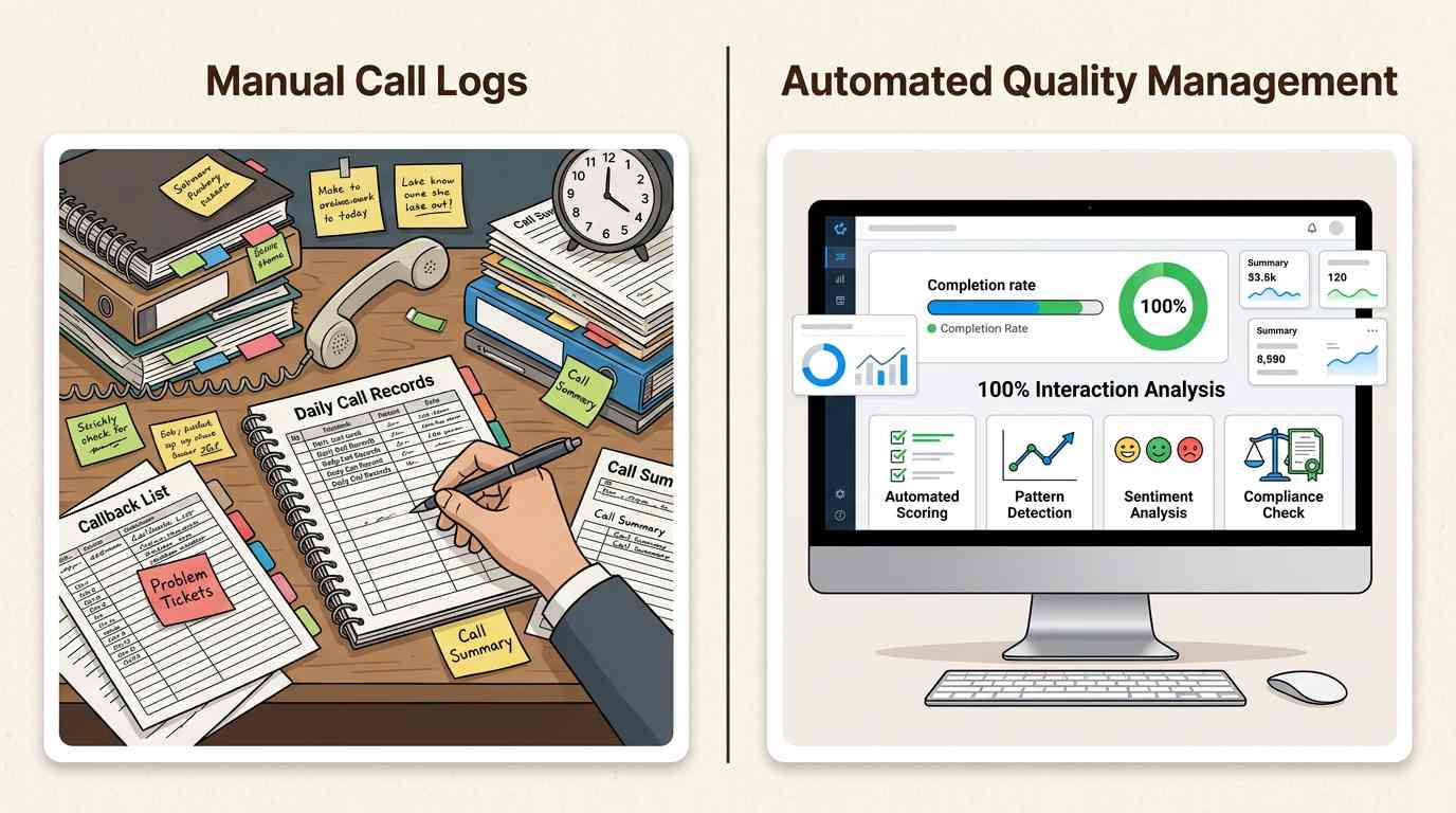 Moving from manual sampling to automated analytics allows teams to identify inefficiencies and improve agent coaching across every single customer conversation.