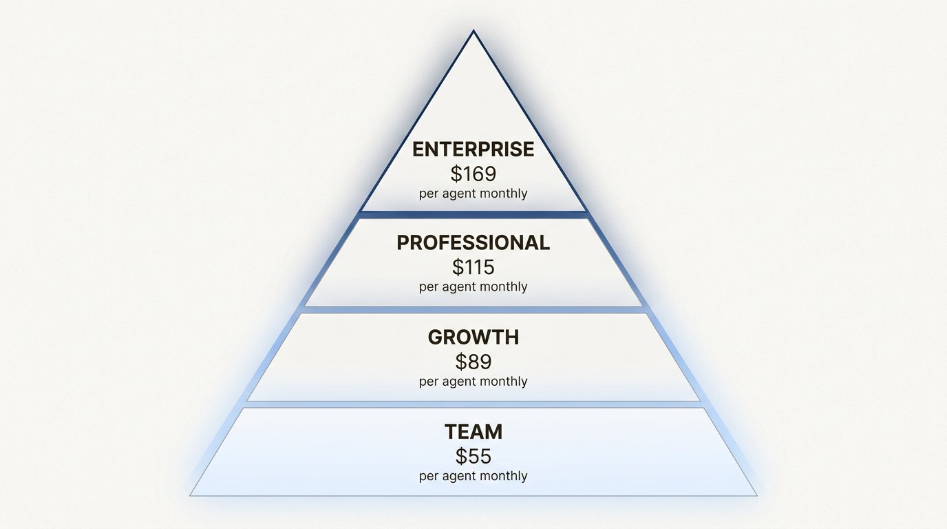 Zendesk Talk pricing scales across four tiers with increasing costs for advanced features