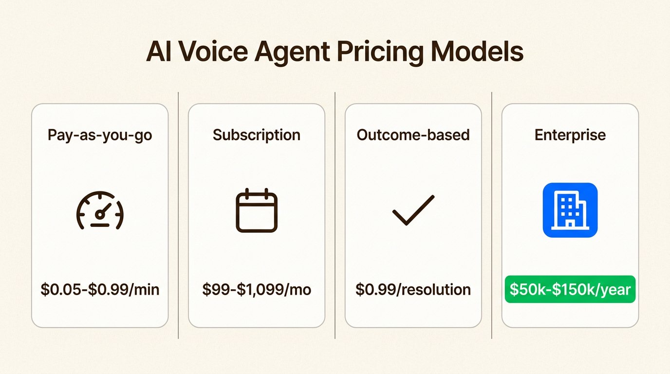 Four primary pricing models for AI voice agents