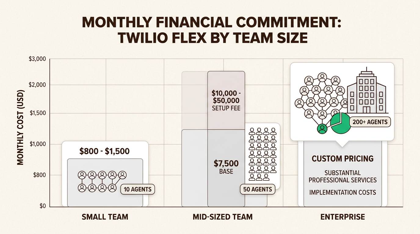 Twilio Flex cost scaling for small, mid-sized, and enterprise teams
