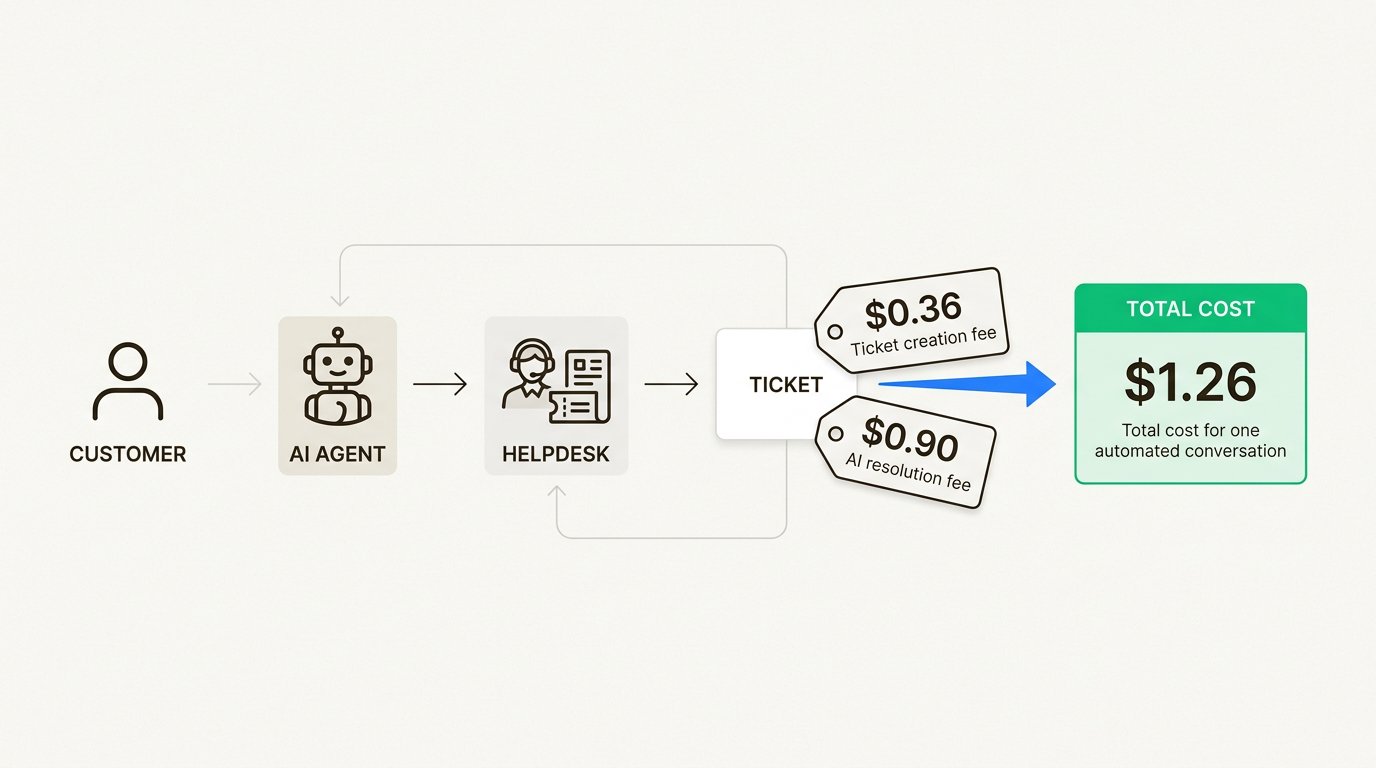 How double-billing works: one conversation triggers two charges