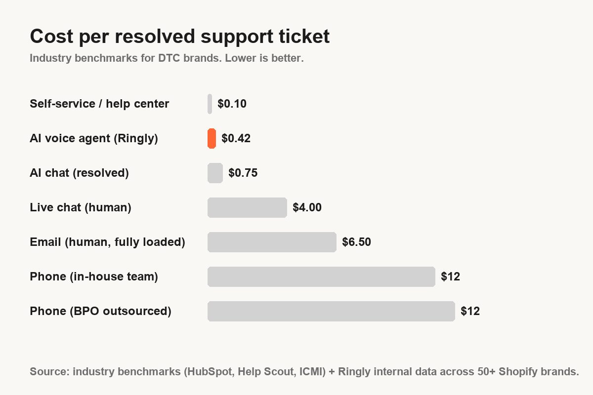 Cost per resolved customer support ticket by channel: self-service, AI, chat, email, phone
