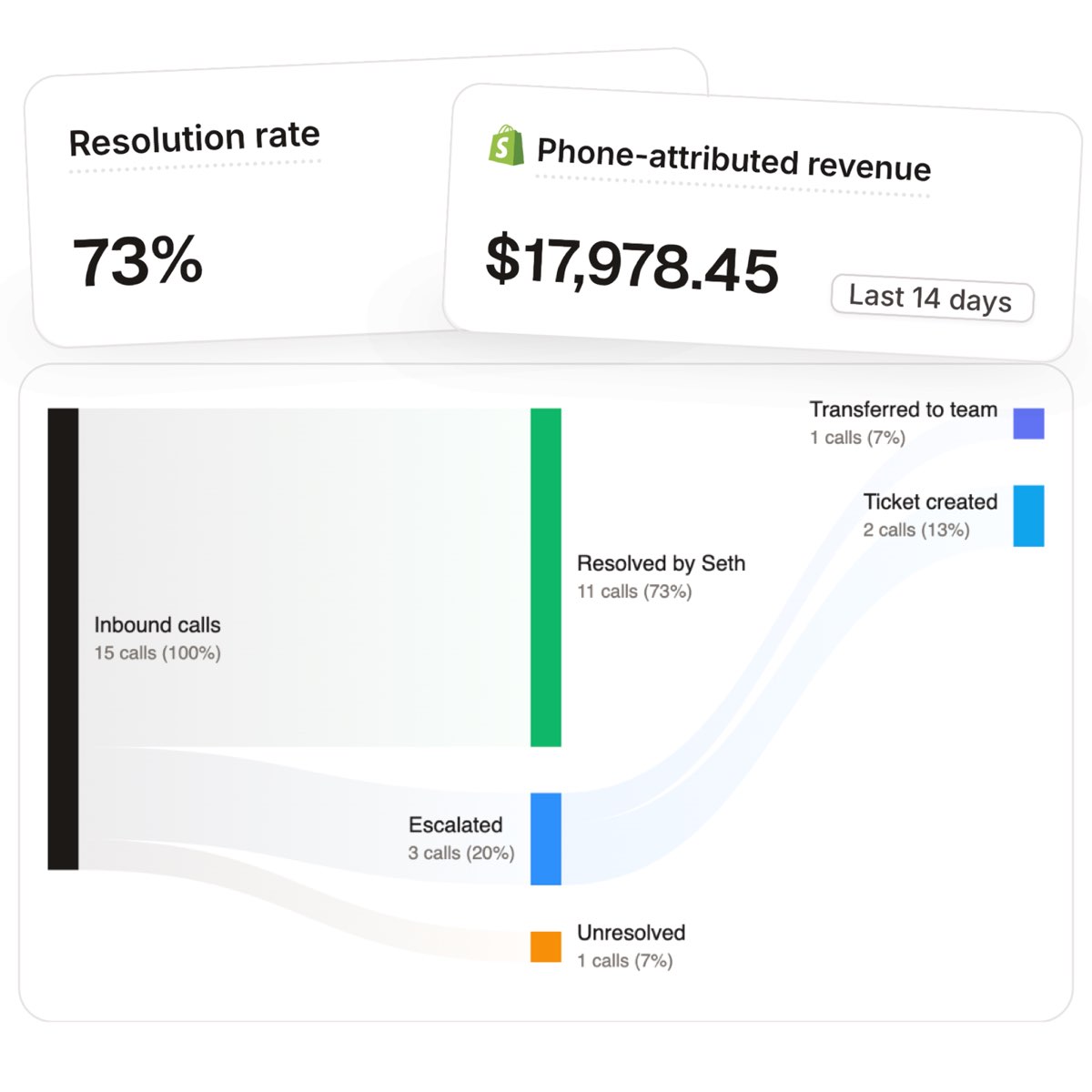 Ringly dashboard showing resolution rate and attributed revenue for gorgias sidekick alternatives