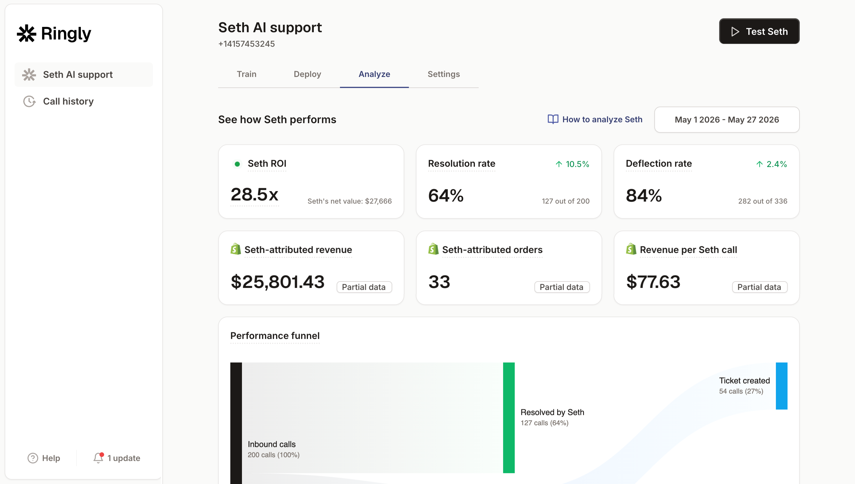 Ringly call metrics dashboard showing 28.5x ROI, 64% resolution, 84% deflection, and $25,801 attributed revenue for a Shopify supplement brand.