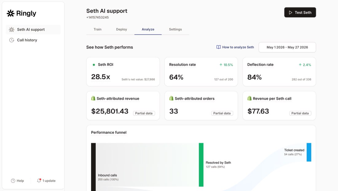 Ringly call metrics dashboard showing 73% resolution and attributed revenue from AI phone support