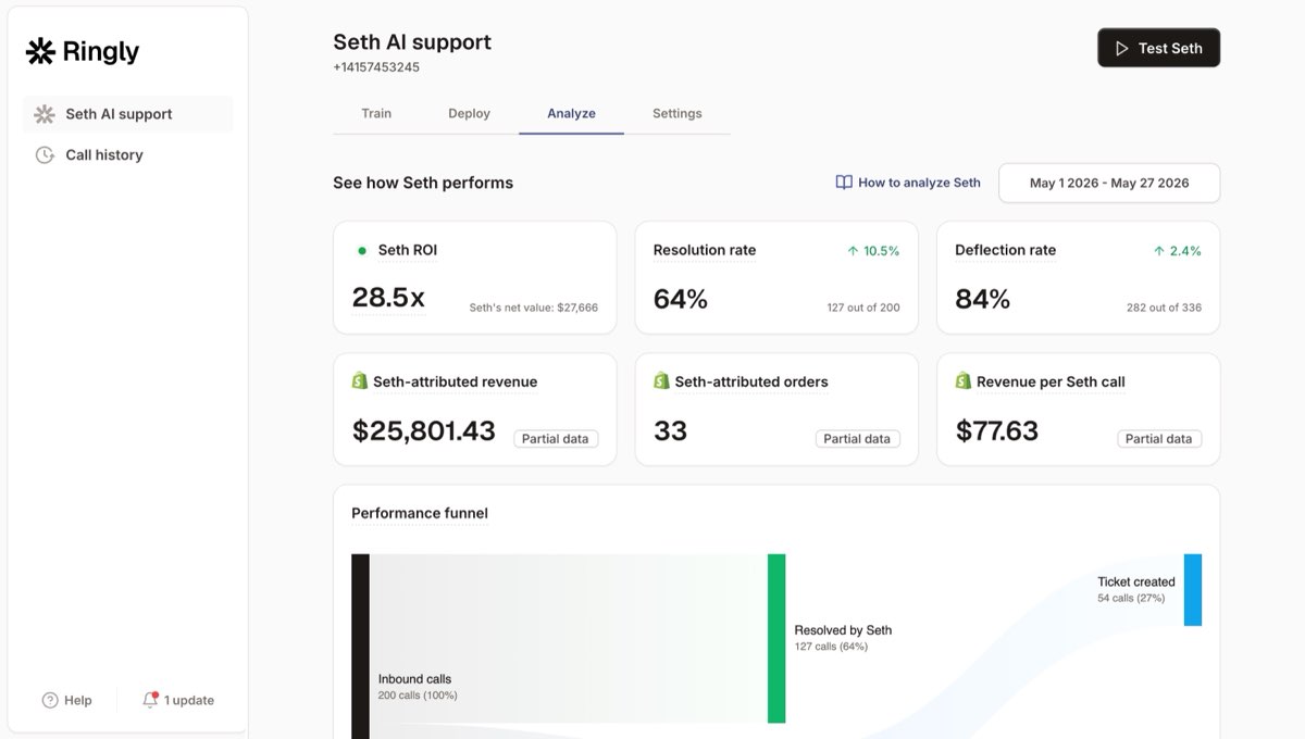 Ringly call metrics dashboard showing resolution rate and attributed revenue for an AI call center technology