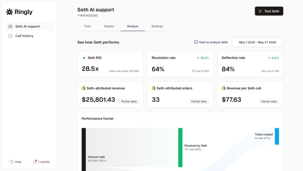 Ringly call metrics dashboard showing resolution rate, deflection, and attributed revenue for ecommerce returns reduction