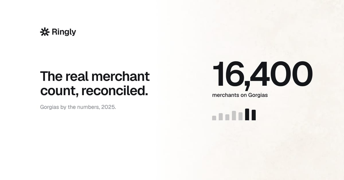 How many merchants use Gorgias? (2025 numbers)
