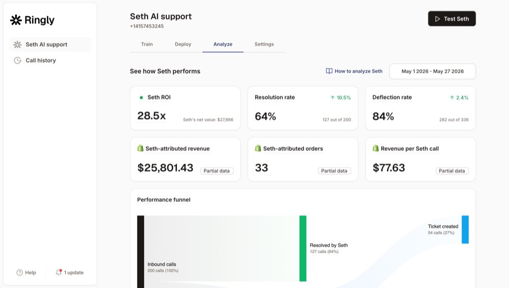 Ringly call metrics dashboard showing resolution rate and attributed revenue for the klaviyo gorgias integration phone gap