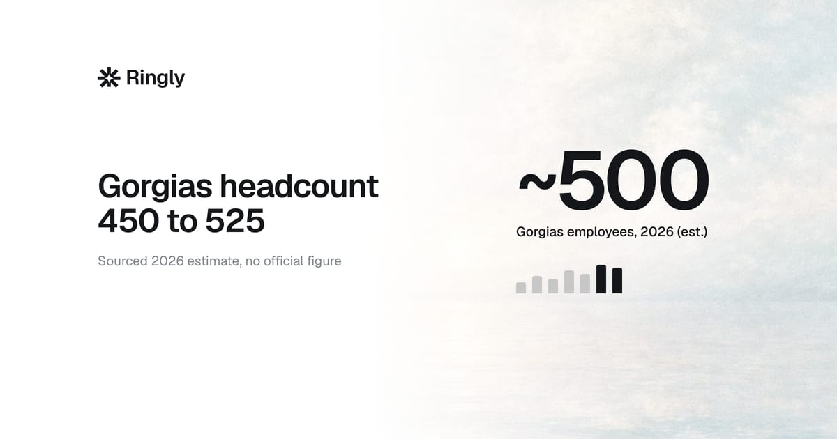 How many employees does Gorgias have? 2026 headcount, sourced