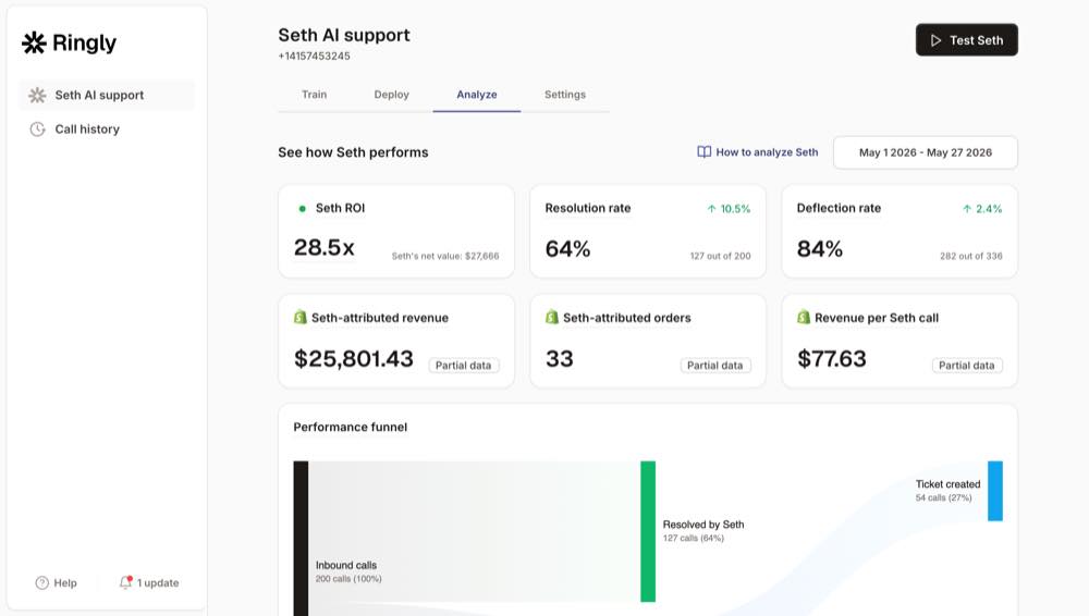 Ringly call metrics dashboard showing resolution rate, deflection, and attributed revenue from the AI chatbot platform