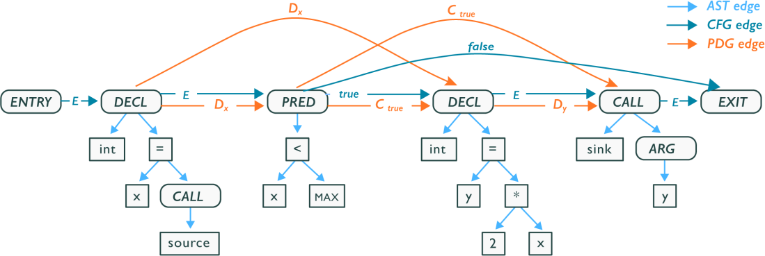 Code Property Graph of a sample C code snippetthe actual code snippet, not necessary to include in actual caption:```void foo() {  int x = source();  if (x < MAX) {    int y = 2 * x;    sink(y);  }}```