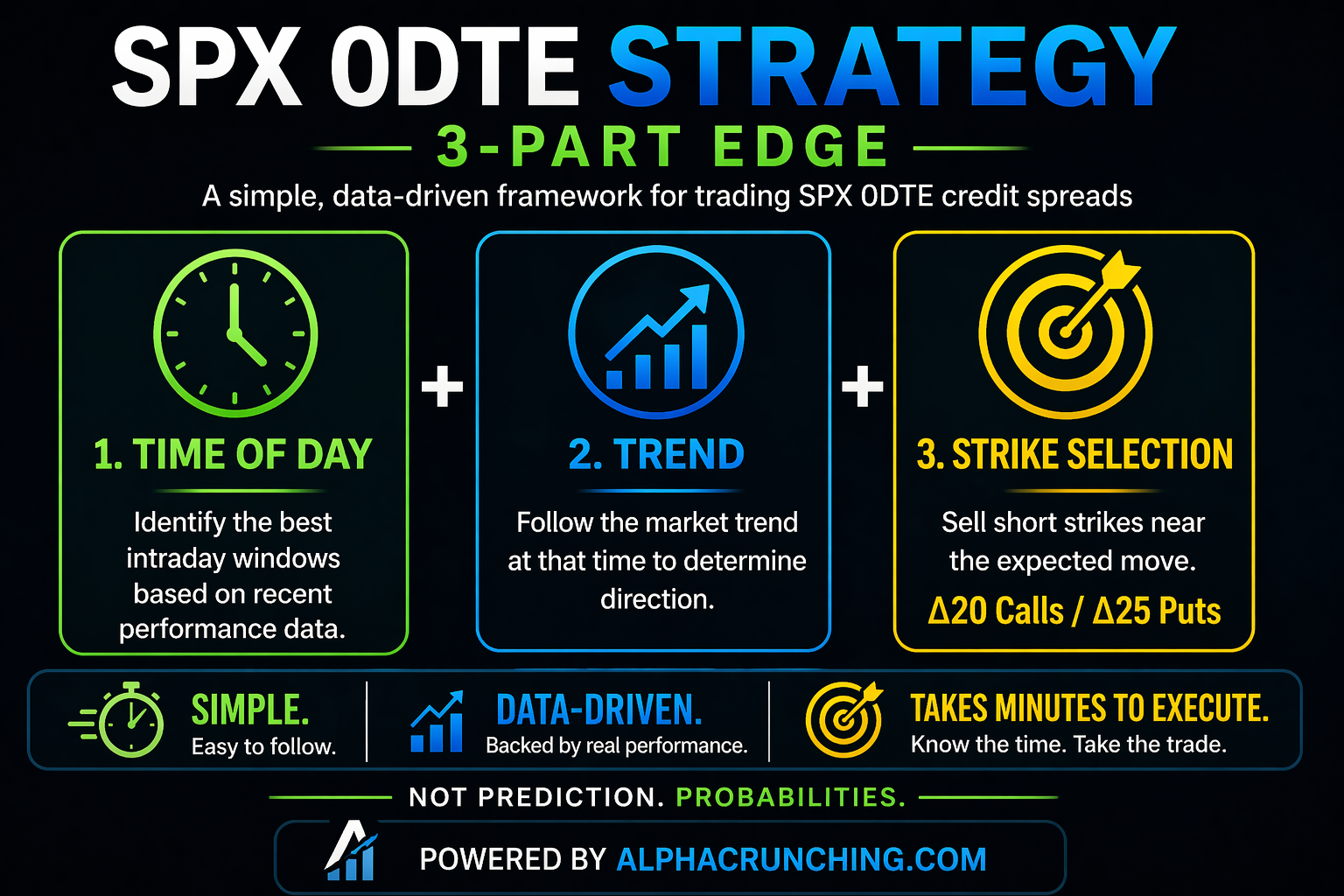 A Simple SPX 0DTE Credit Spread Strategy Using Time, Trend, and Strike Selection
