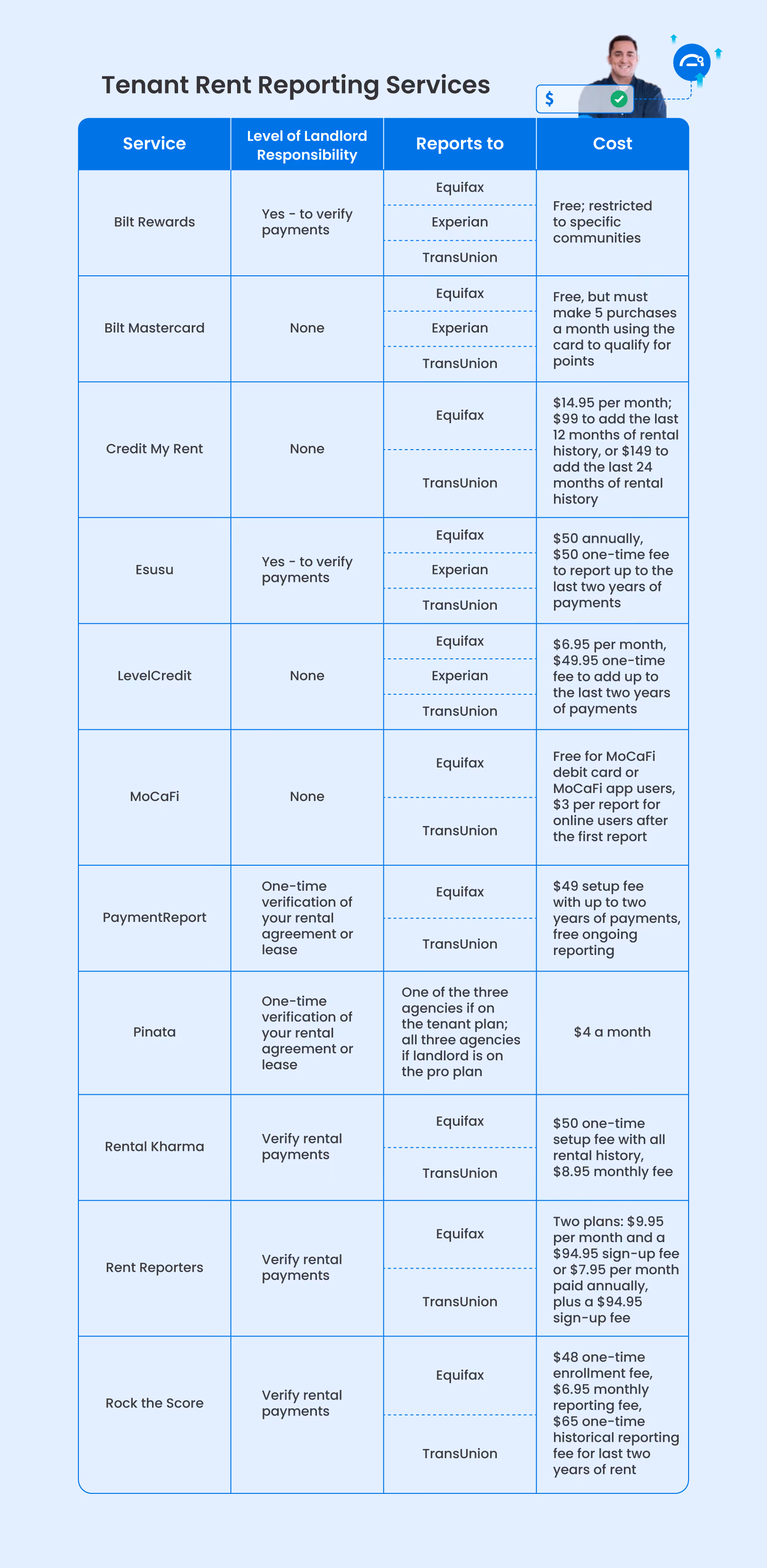Table comparing tenant rent reporting services by landlord responsibility, credit bureaus reported to, and costs.