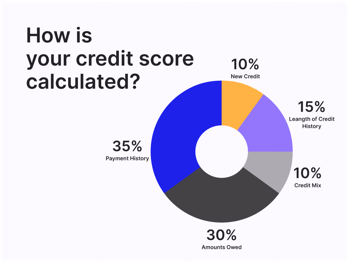 Pie chart showing credit score calculation: 35% payment history, 30% amounts owed, 15% credit history.