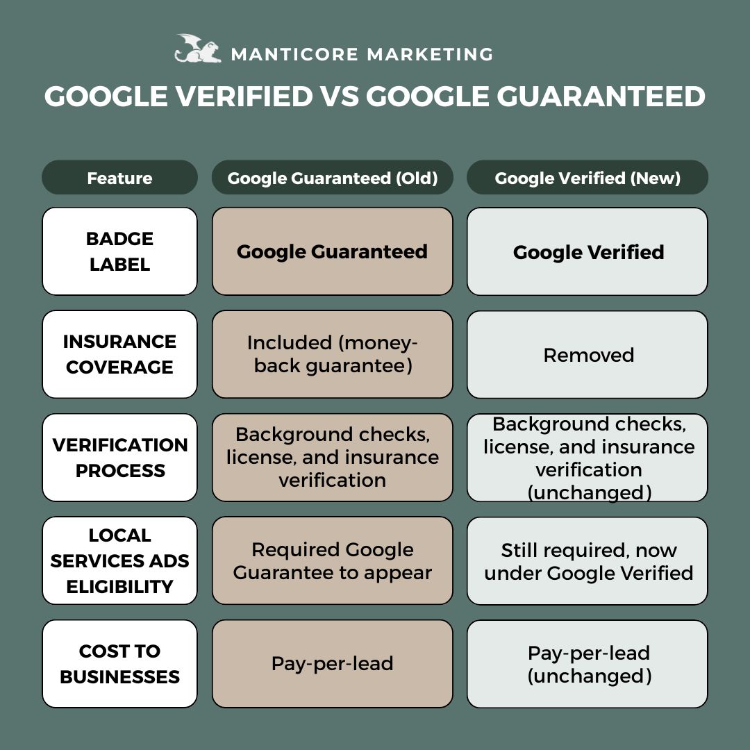 Manticore Google Guaranteed Vs Google Verified