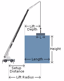 Diagram depicting lift depth, lift radius, setup distance, length, and height.