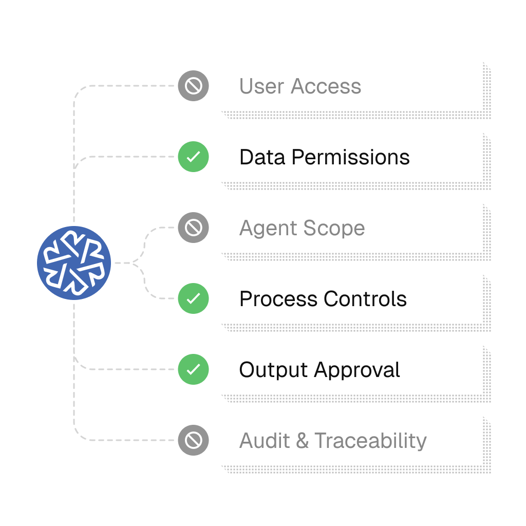 Governance & permissions