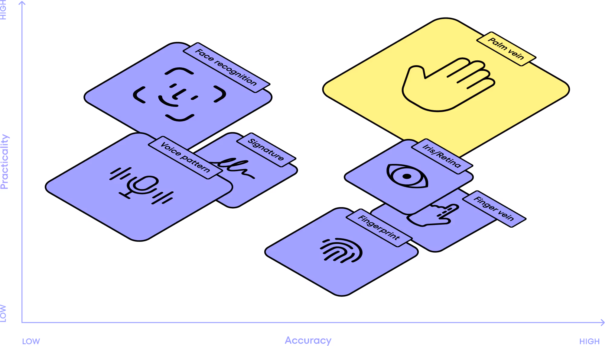 A graph comparing Authsignal's palm verification with other biometric methods.