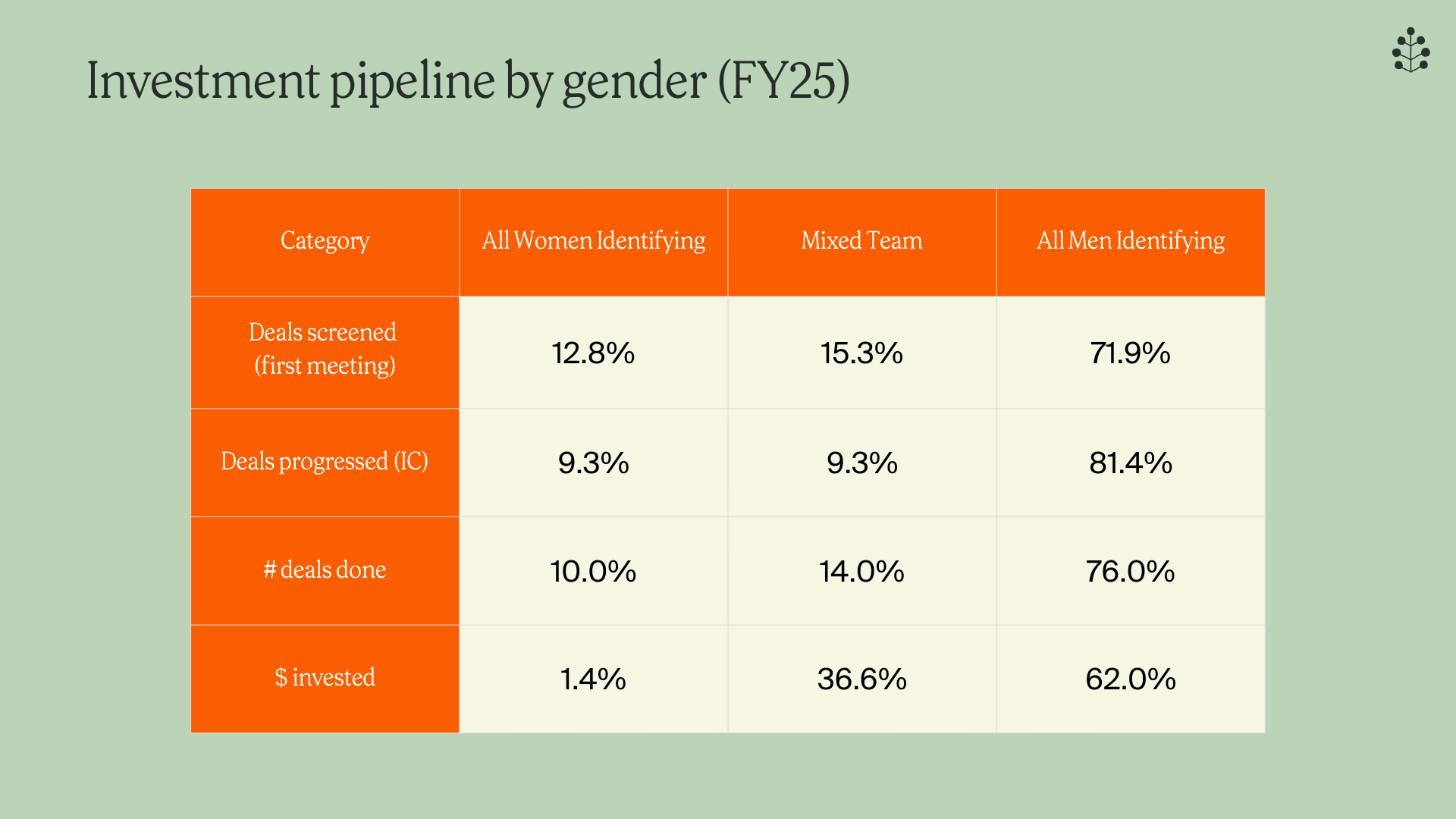 Investment pipeline by gender (FY25)