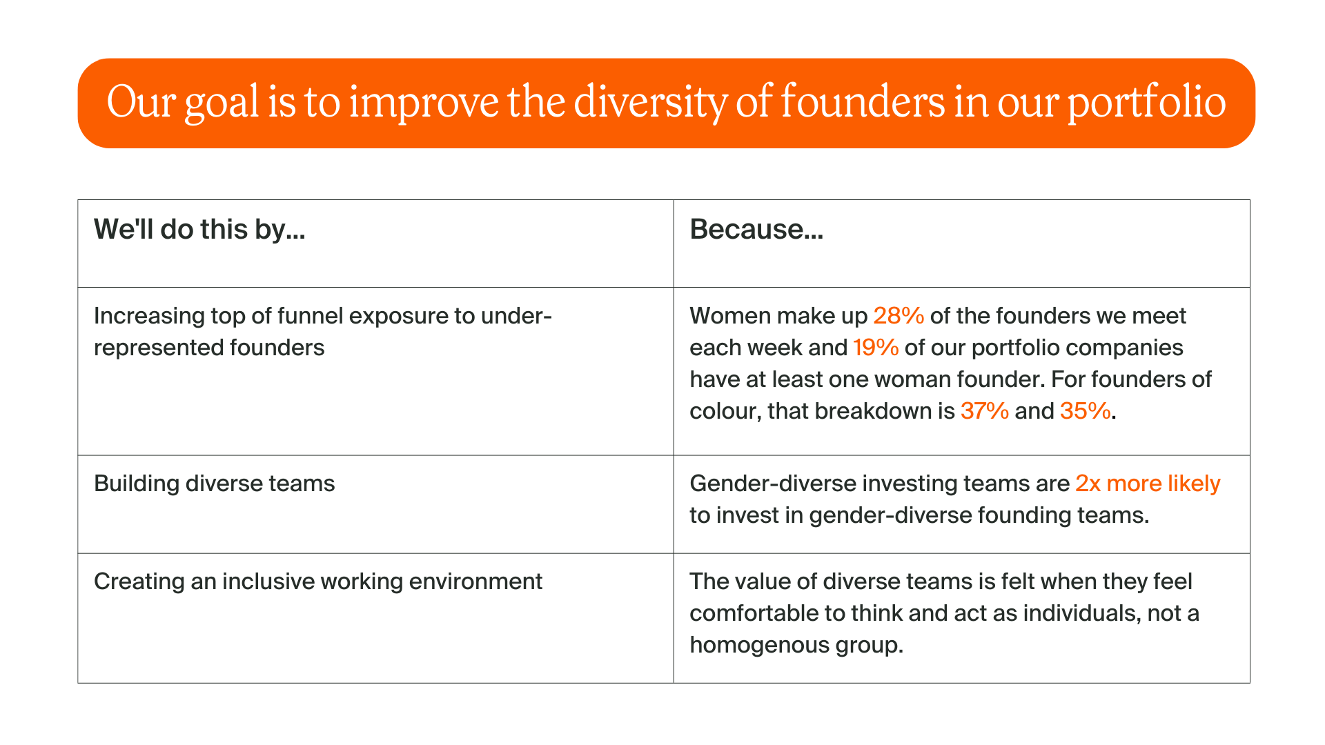 Our goal is to improve the diversity of founders in our portfolio