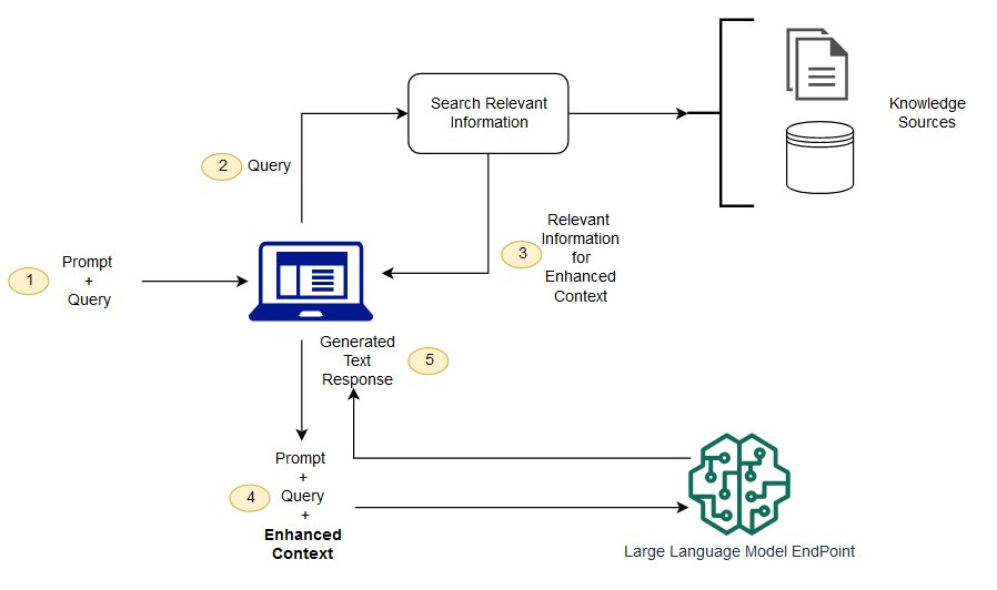 A diagram with icons on how Retrieval Augmented Generation works