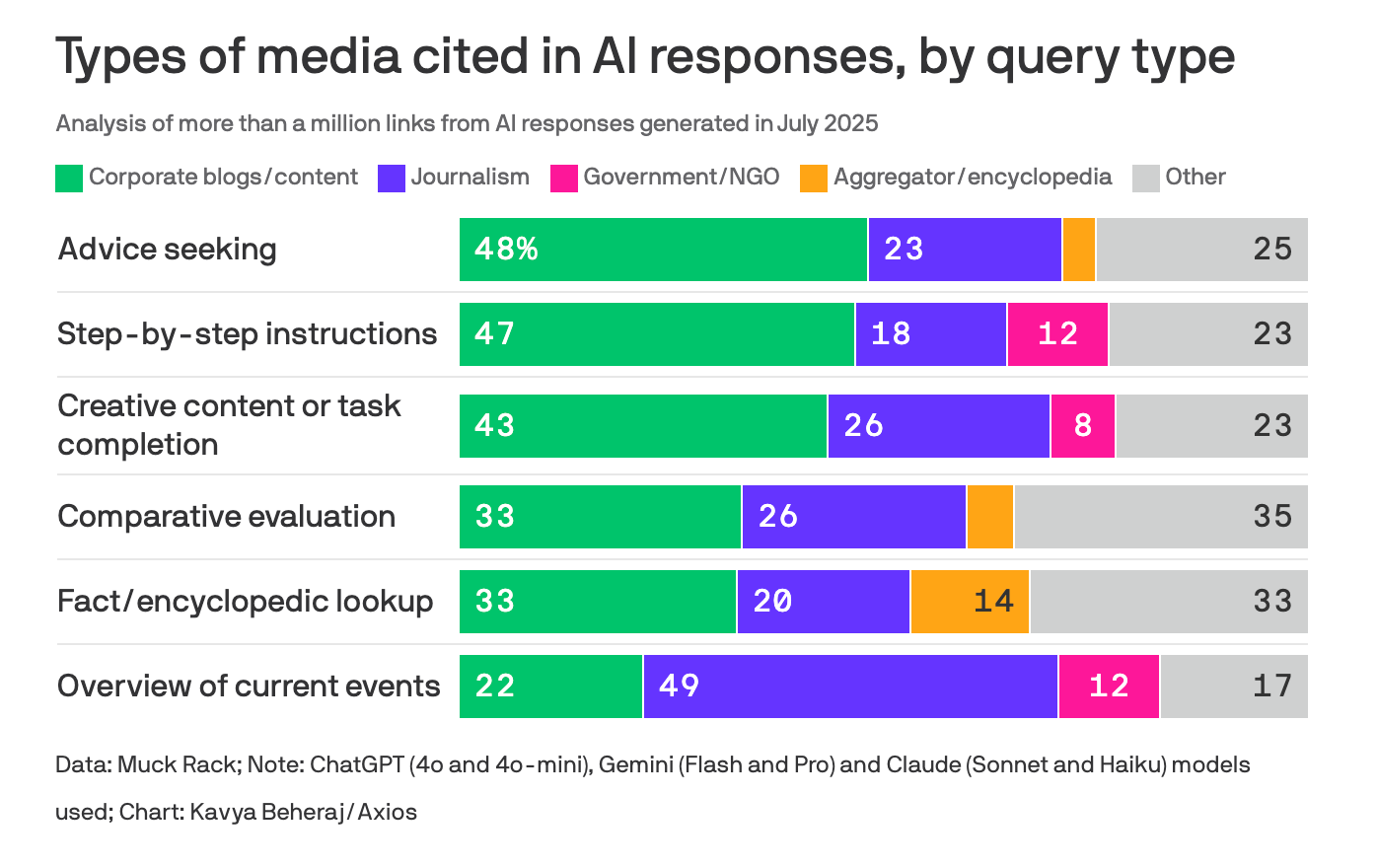 Types of media cited in AI responses, by query type