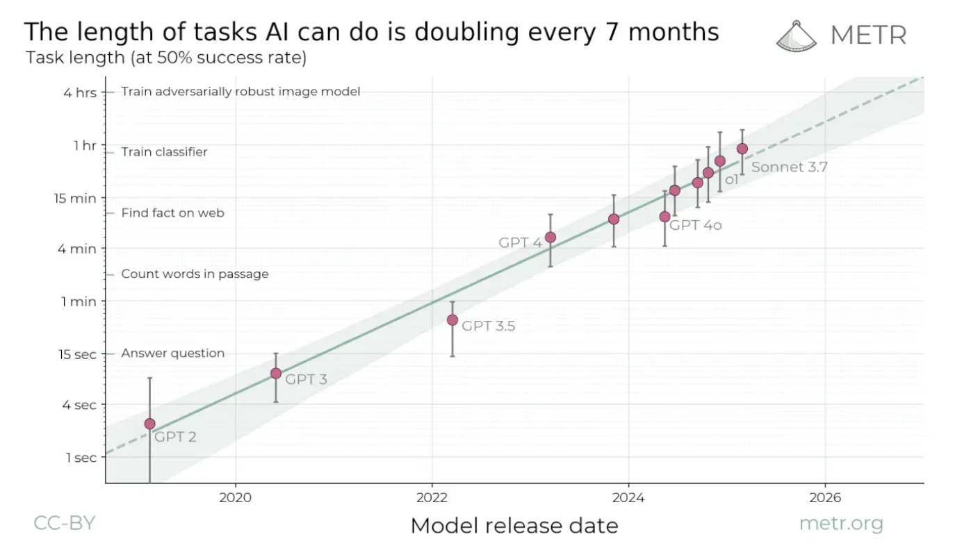 A graph showing the length of tasks AI can do is doubling every 7 months (by model release date and task)