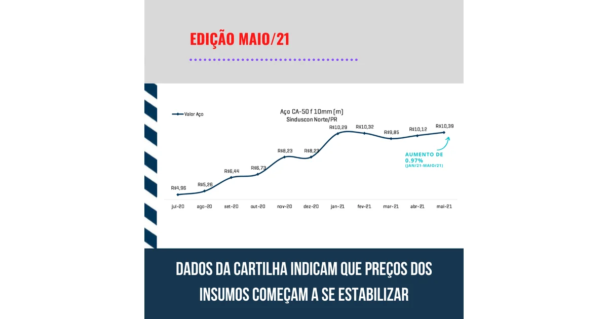 Maio 2021: Indicadores Econômicos apontam que preços dos insumos começam a se estabilizar