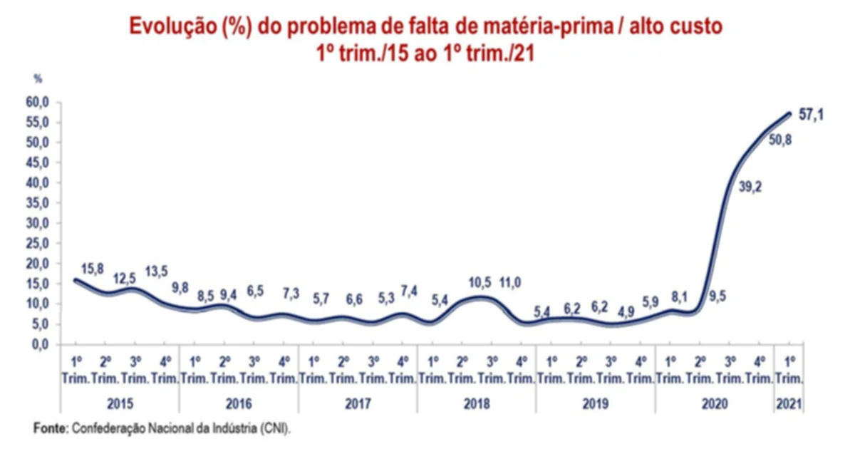 Indústria da construção vai do otimismo ao mesmo patamar de julho de 2020