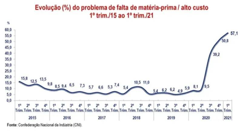 Indústria da construção vai do otimismo ao mesmo patamar de julho de 2020