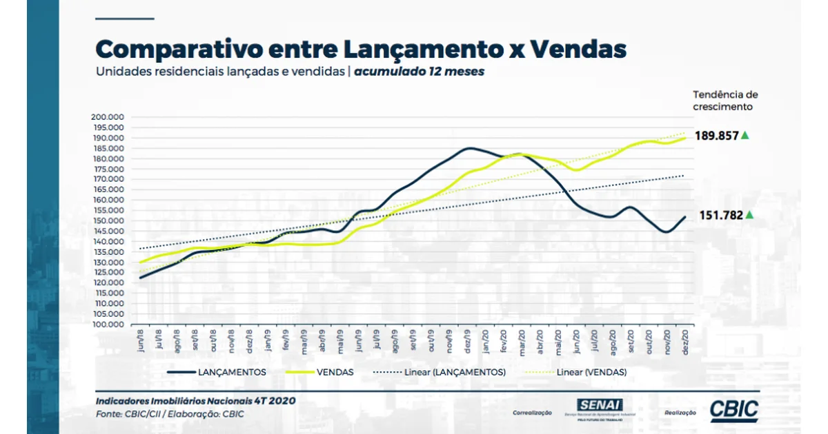 Sob alta nos preços de insumos e desabastecimento, lançamentos de imóveis caem 17,8% em um ano no Brasil