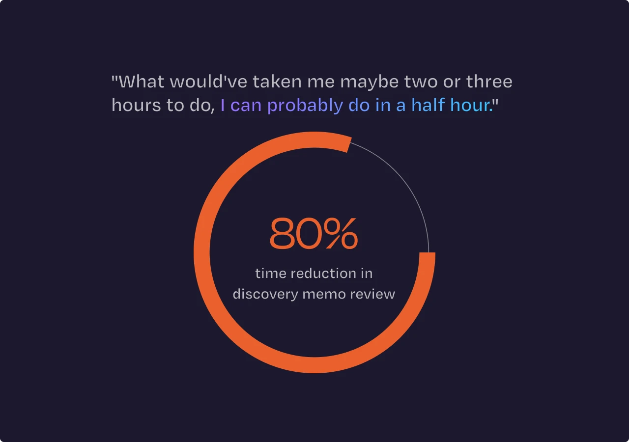 Quote about faster discovery reviews with circular chart showing 80% time reduction
