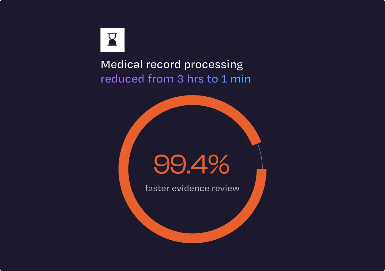 Graphic showing 99.4% faster evidence review with medical record processing reduced from three hours to one minute