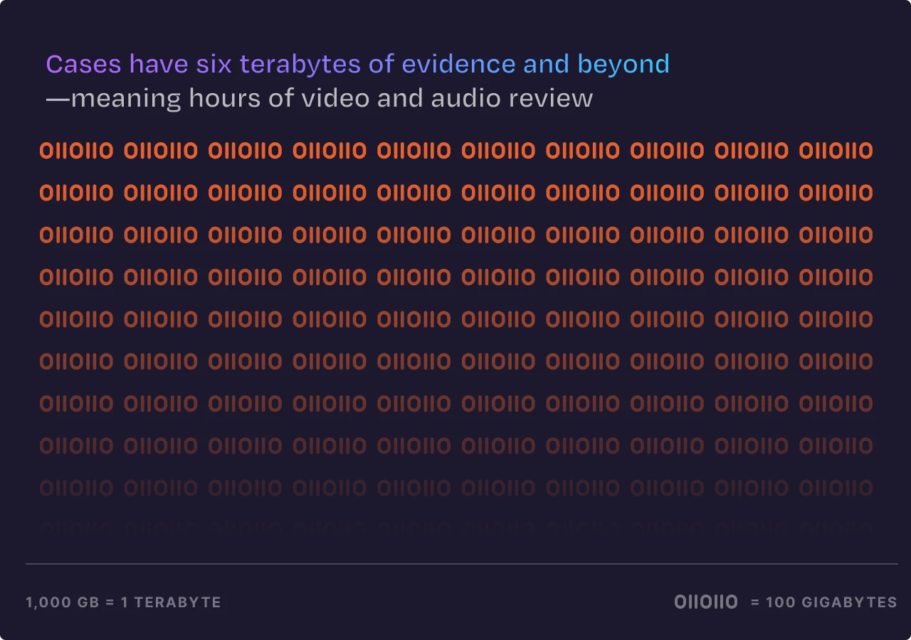 Visualization showing cases with six terabytes of evidence represented by binary data blocks