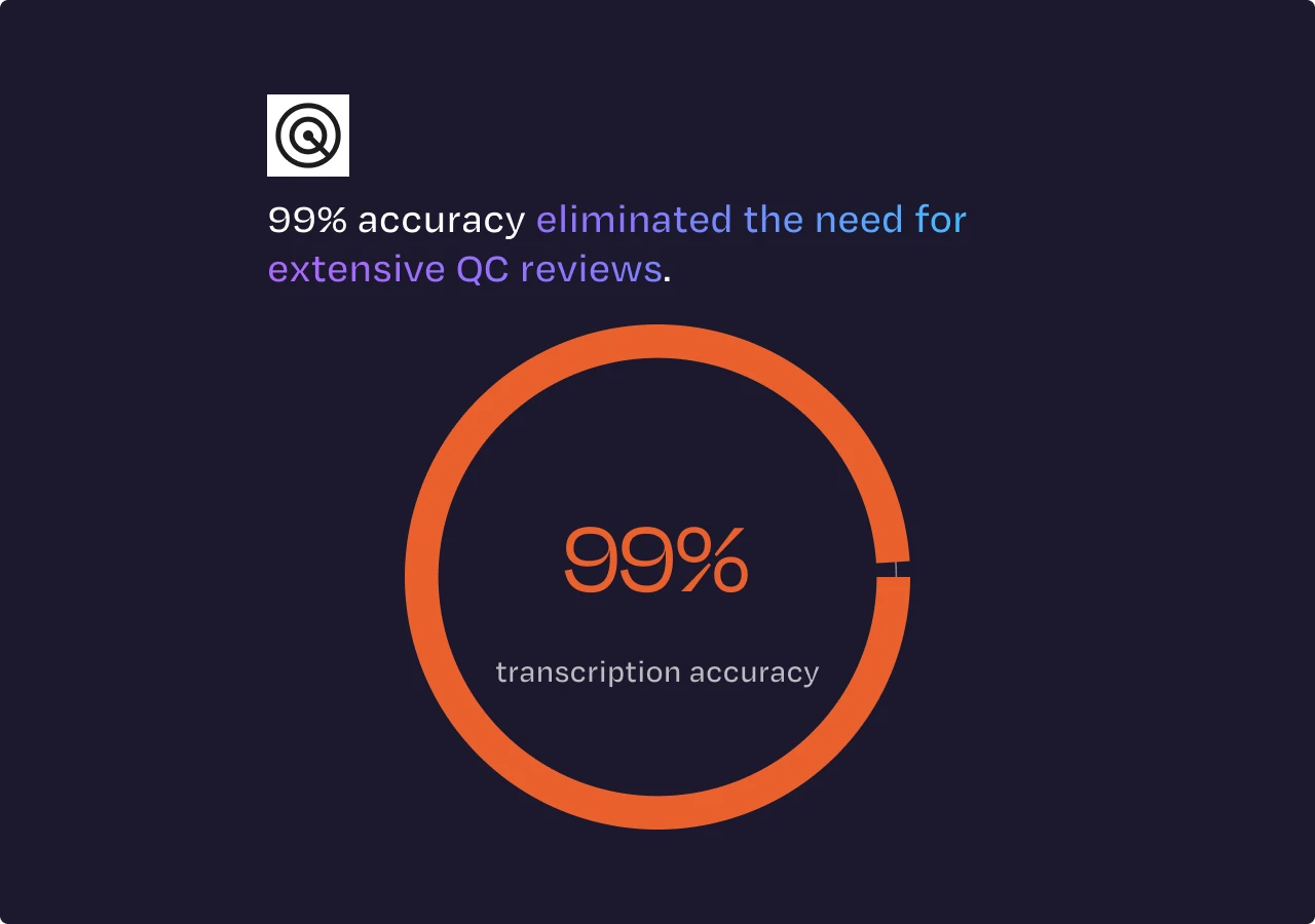 Circular graphic showing 99 percent transcription accuracy eliminating need for quality control reviews