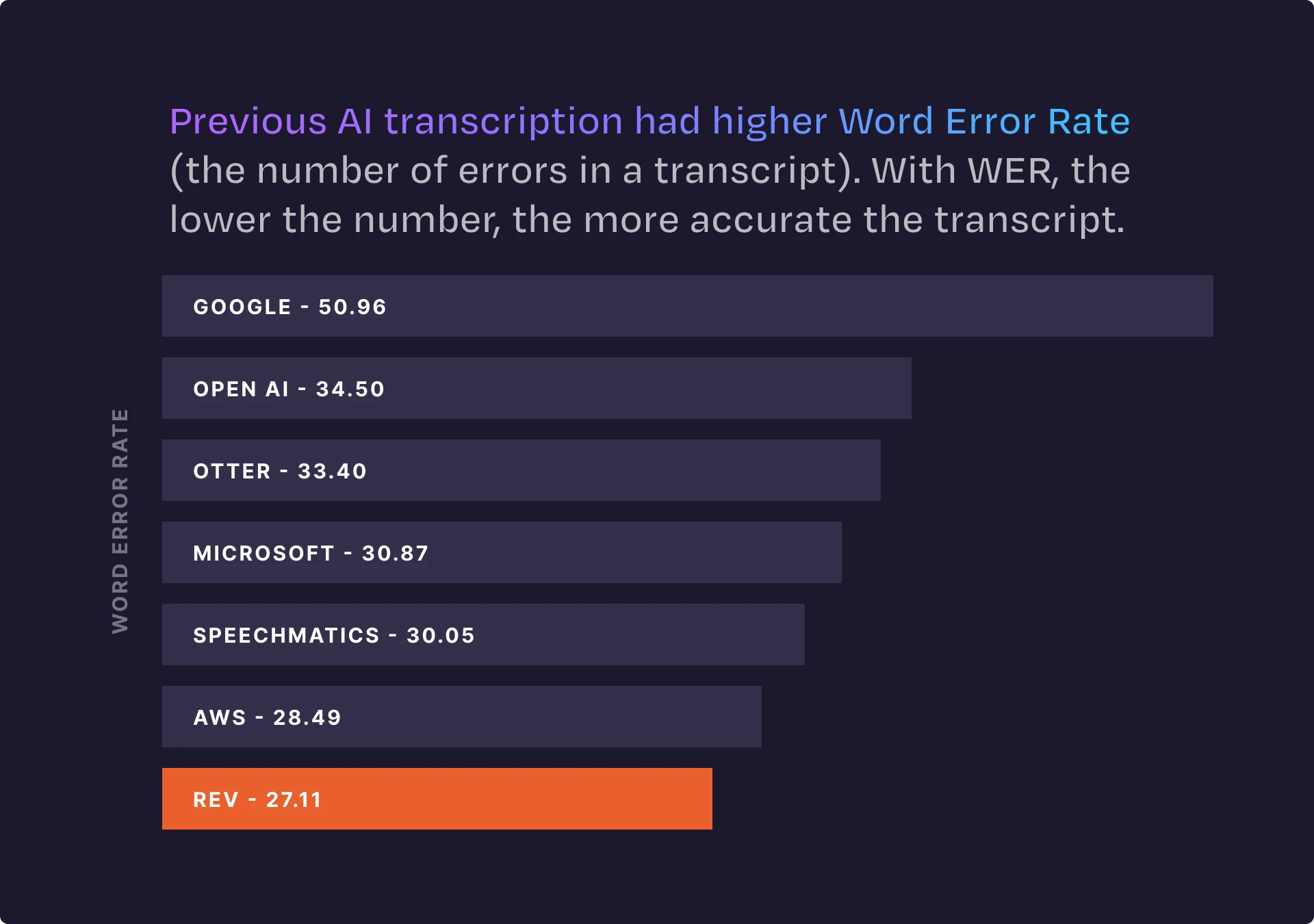 Bar chart comparing word error rates showing Rev with the lowest error rate at 27.11 percent