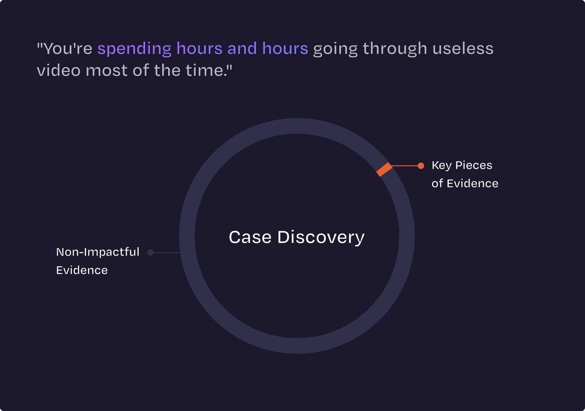 Quote about spending hours reviewing mostly useless video with a circular chart labeled 'Case Discovery' showing a small segment as 'Key Pieces of Evidence' and a large segment as 'Non-Impactful Evidence.'