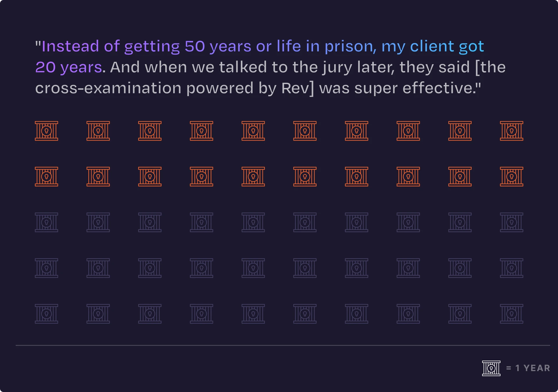 Quote about a client receiving 20 years in prison instead of 50 plus visual of 50 jail cell icons arranged in five rows, with 20 icons highlighted to represent 20 years served.
