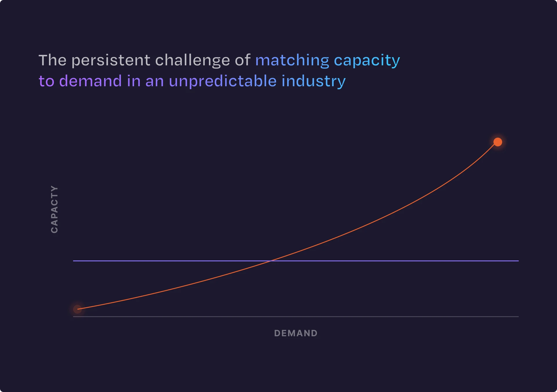 Chart illustrating the challenge of matching transcription capacity to rising law enforcement audio and video evidence demand.